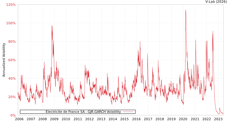 graph of Electricite de France SA GJR-GARCH