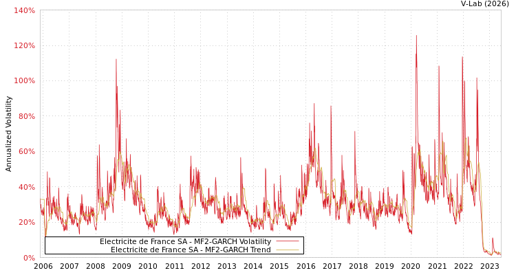 graph of Electricite de France SA MF2-GARCH