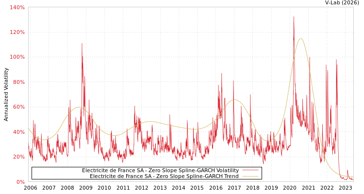 graph of Electricite de France SA S0GARCH