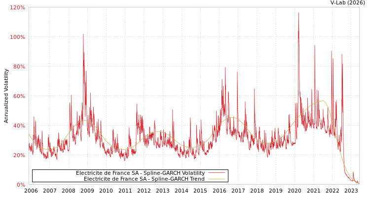 graph of Electricite de France SA SGARCH
