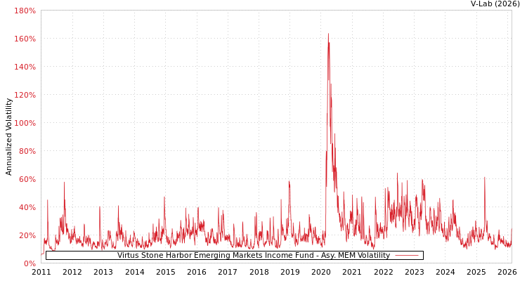 graph of Virtus Stone Harbor Emerging Markets Income Fund AMEM