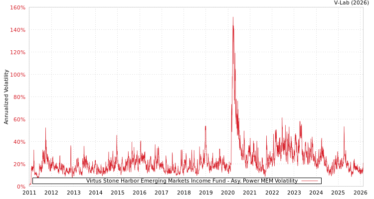 graph of Virtus Stone Harbor Emerging Markets Income Fund APMEM