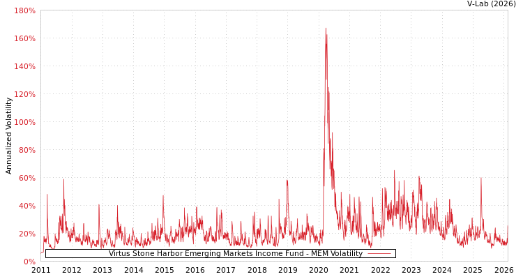 graph of Virtus Stone Harbor Emerging Markets Income Fund MEM