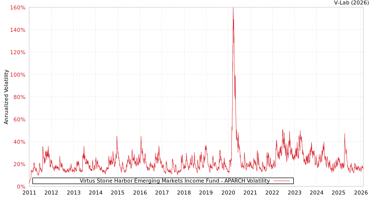 graph of Virtus Stone Harbor Emerging Markets Income Fund APARCH