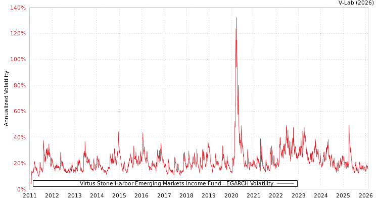 graph of Virtus Stone Harbor Emerging Markets Income Fund EGARCH