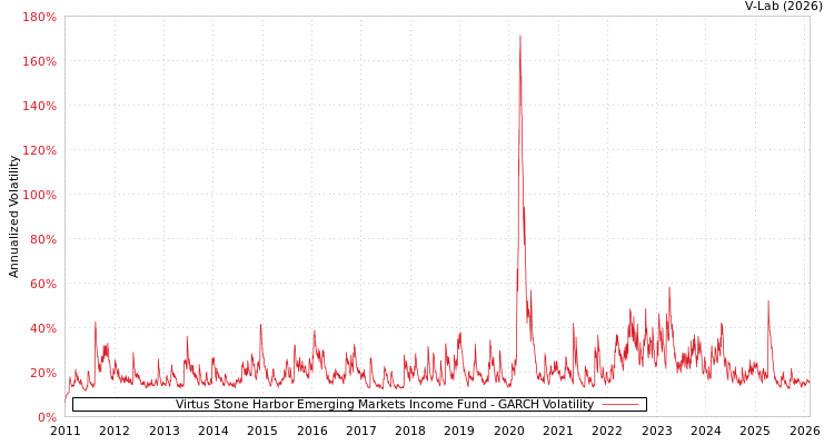 graph of Virtus Stone Harbor Emerging Markets Income Fund GARCH