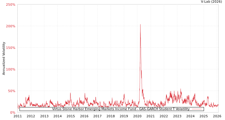 graph of Virtus Stone Harbor Emerging Markets Income Fund GAS-GARCH-T