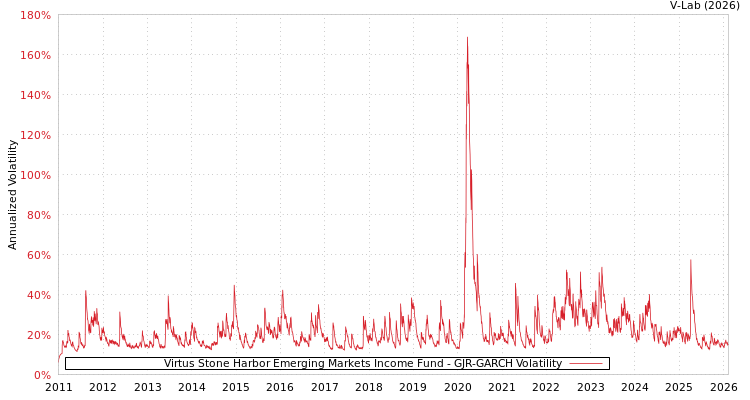 graph of Virtus Stone Harbor Emerging Markets Income Fund GJR-GARCH