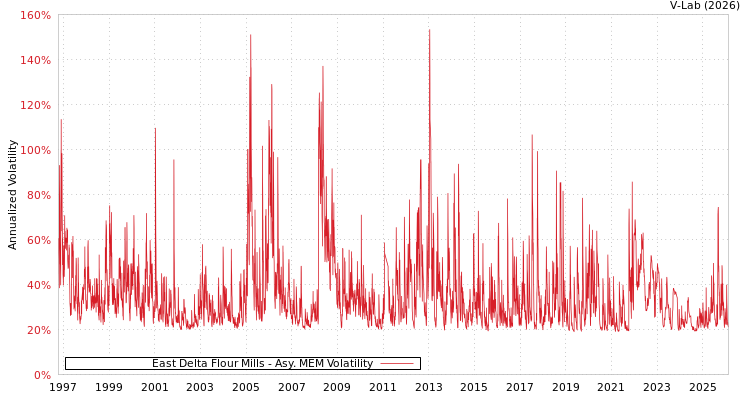 graph of East Delta Flour Mills AMEM