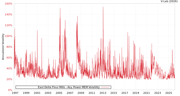 graph of East Delta Flour Mills APMEM