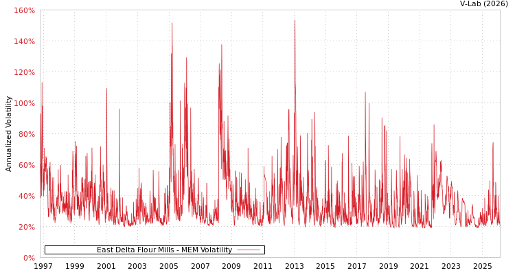 graph of East Delta Flour Mills MEM