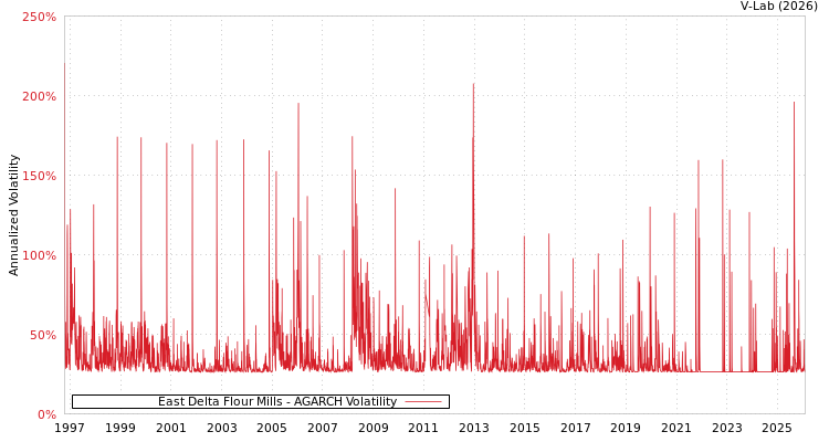 graph of East Delta Flour Mills AGARCH