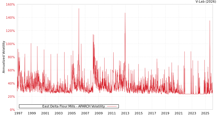 graph of East Delta Flour Mills APARCH