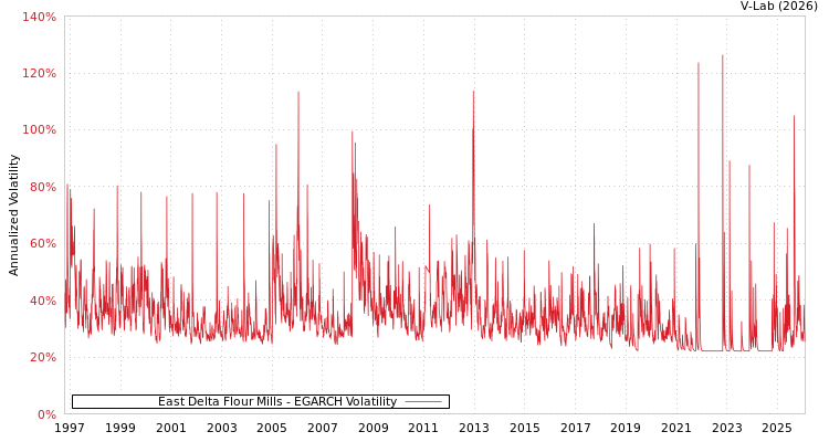 graph of East Delta Flour Mills EGARCH