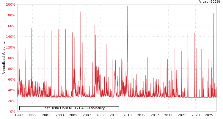 graph of East Delta Flour Mills GARCH