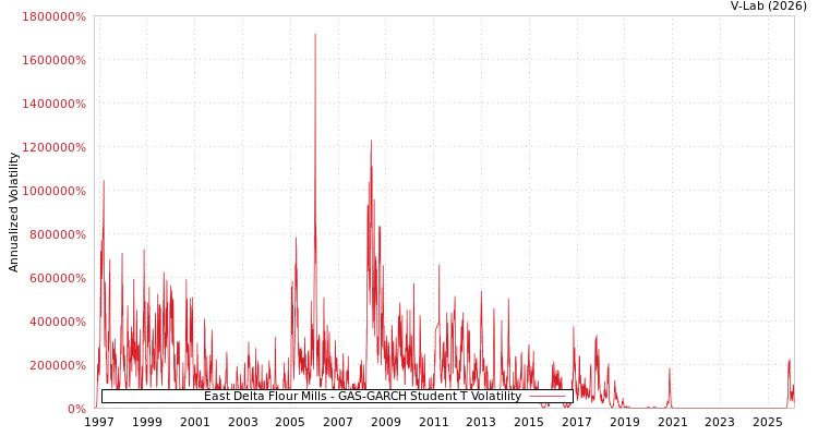 graph of East Delta Flour Mills GAS-GARCH-T