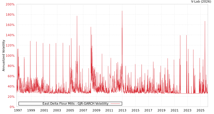 graph of East Delta Flour Mills GJR-GARCH