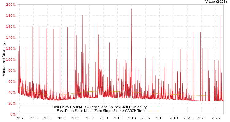 graph of East Delta Flour Mills S0GARCH