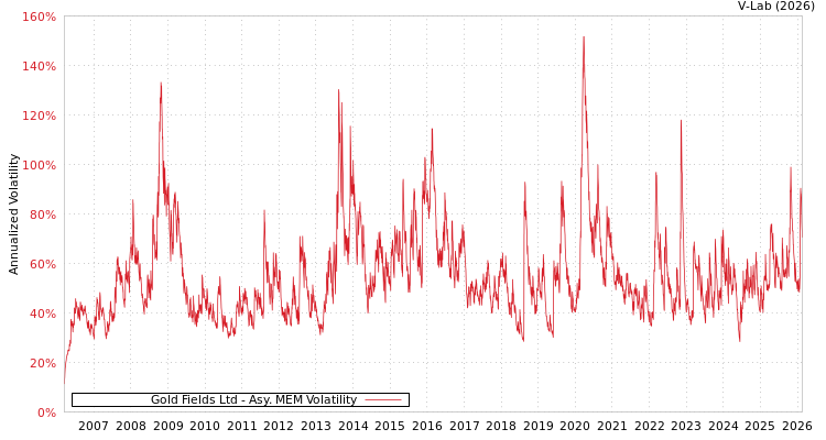 graph of Gold Fields Ltd AMEM