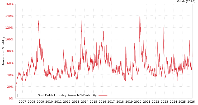 graph of Gold Fields Ltd APMEM