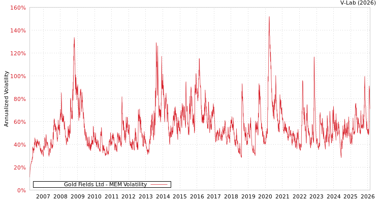graph of Gold Fields Ltd MEM