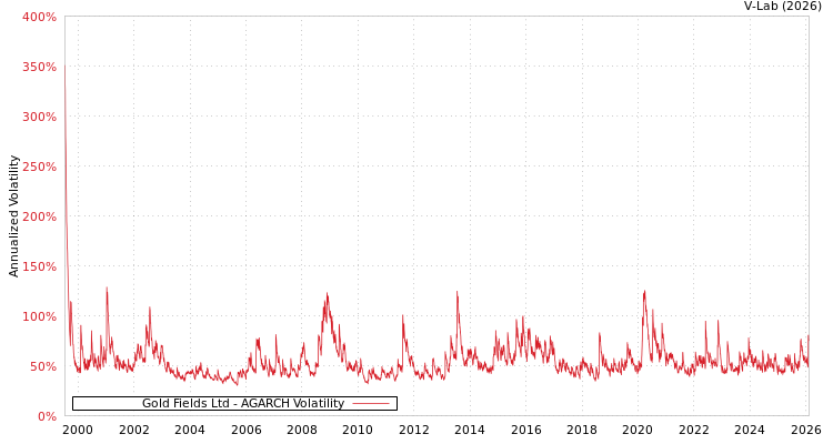 graph of Gold Fields Ltd AGARCH