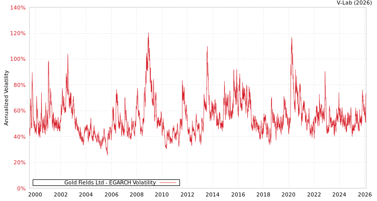 graph of Gold Fields Ltd EGARCH