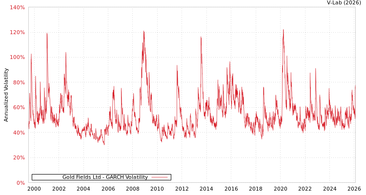 graph of Gold Fields Ltd GARCH