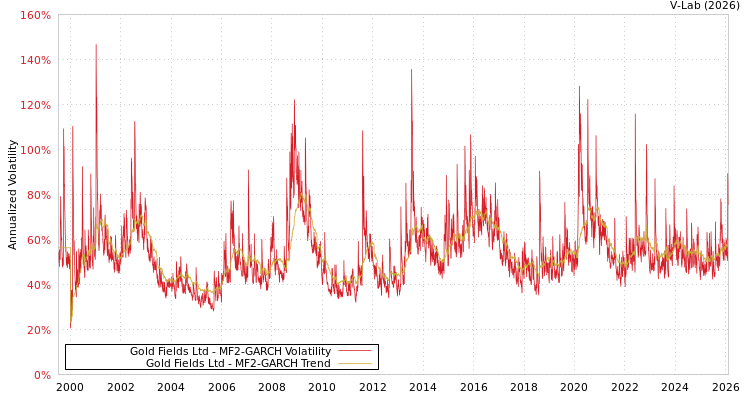 graph of Gold Fields Ltd MF2-GARCH