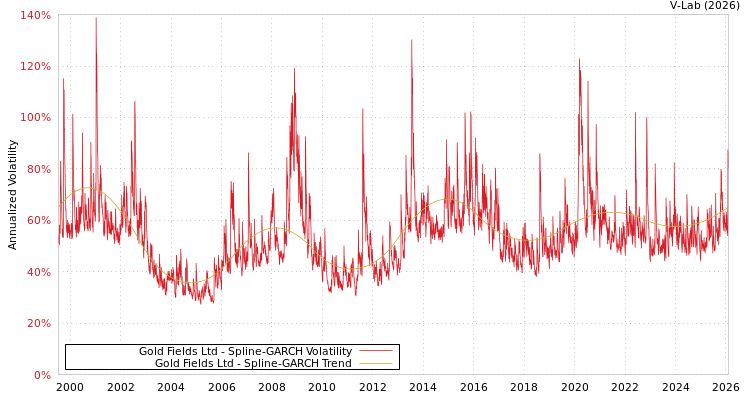 graph of Gold Fields Ltd SGARCH