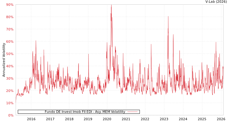 graph of Fundo DE Invest Imob FII EDI AMEM