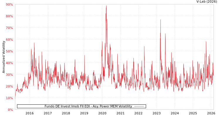 graph of Fundo DE Invest Imob FII EDI APMEM