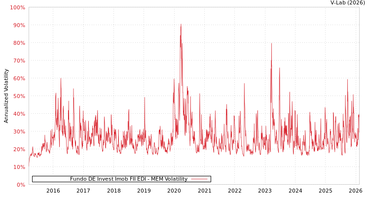 graph of Fundo DE Invest Imob FII EDI MEM