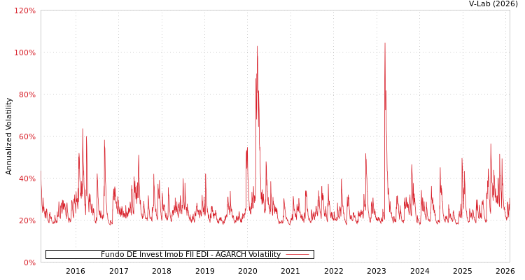 graph of Fundo DE Invest Imob FII EDI AGARCH