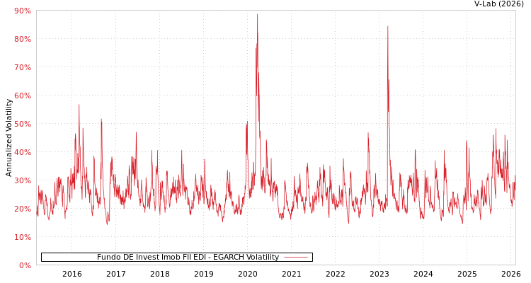 graph of Fundo DE Invest Imob FII EDI EGARCH