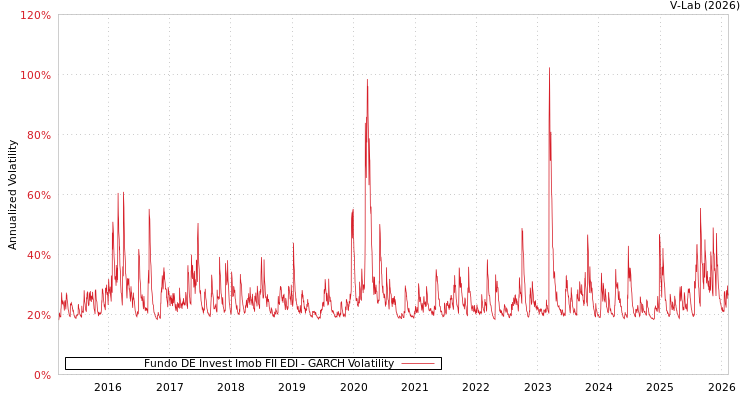 graph of Fundo DE Invest Imob FII EDI GARCH