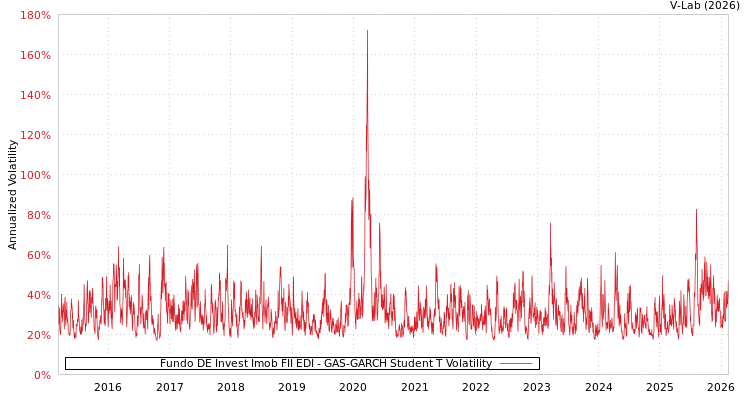 graph of Fundo DE Invest Imob FII EDI GAS-GARCH-T