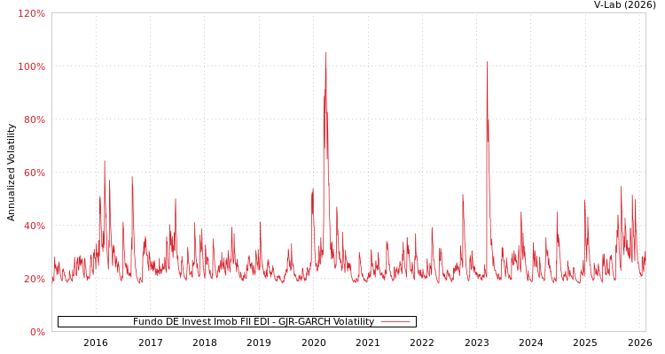 graph of Fundo DE Invest Imob FII EDI GJR-GARCH