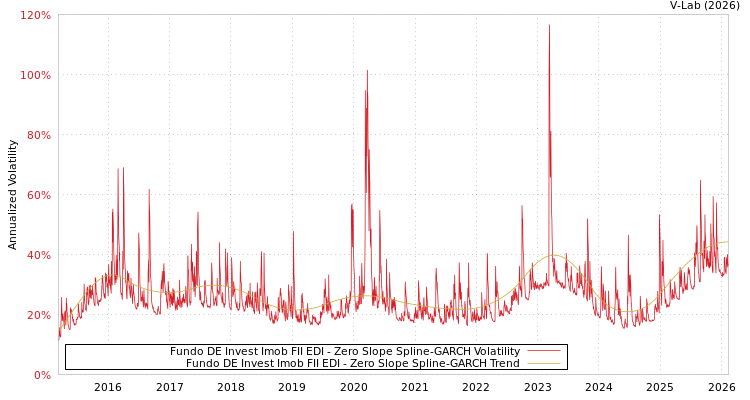 graph of Fundo DE Invest Imob FII EDI S0GARCH