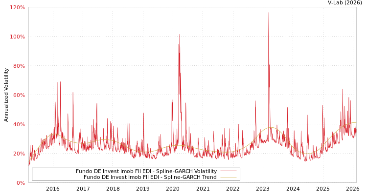 graph of Fundo DE Invest Imob FII EDI SGARCH