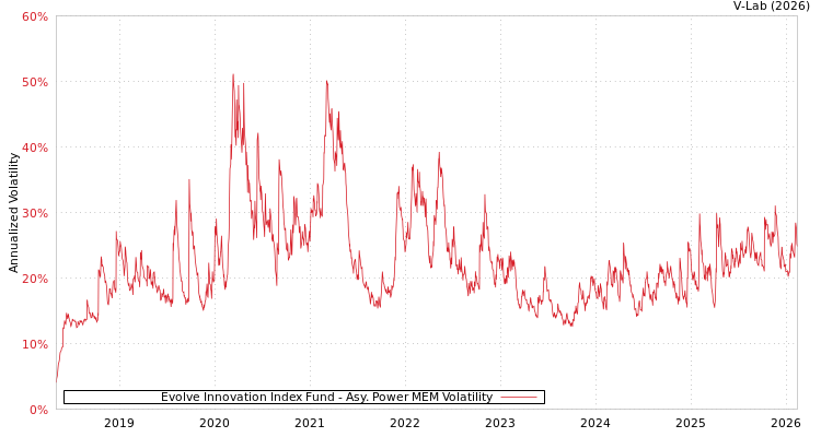 graph of Evolve Innovation Index Fund APMEM