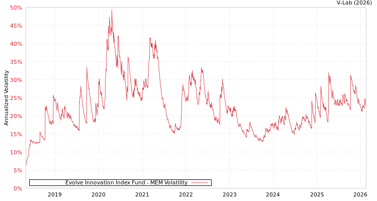 graph of Evolve Innovation Index Fund MEM