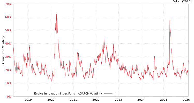 graph of Evolve Innovation Index Fund AGARCH