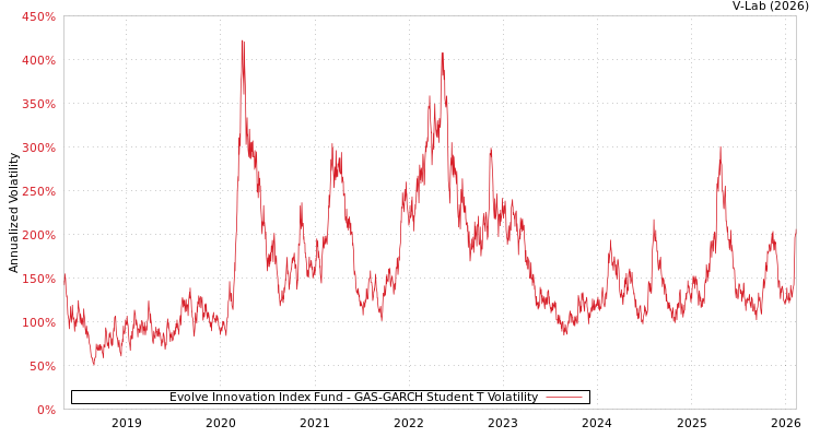graph of Evolve Innovation Index Fund GAS-GARCH-T