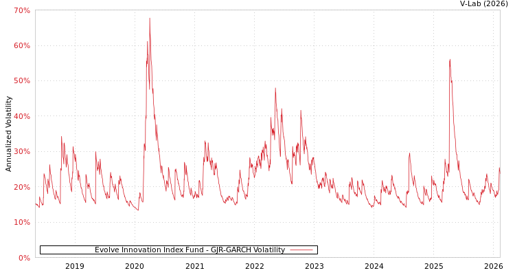 graph of Evolve Innovation Index Fund GJR-GARCH