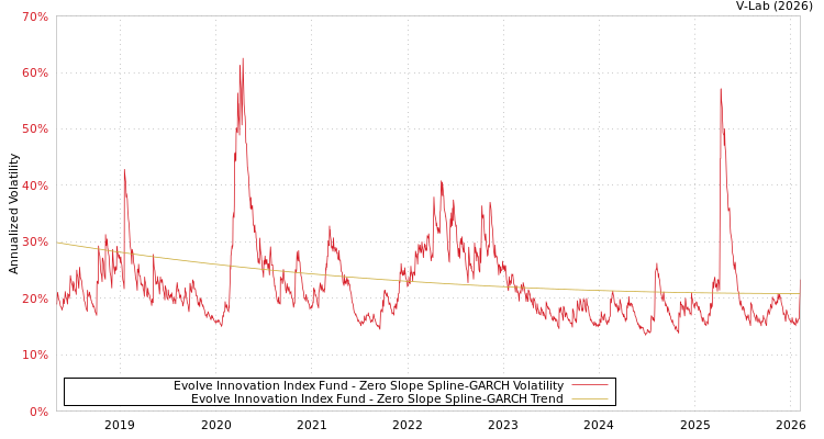 graph of Evolve Innovation Index Fund S0GARCH