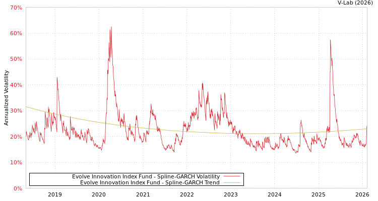 graph of Evolve Innovation Index Fund SGARCH