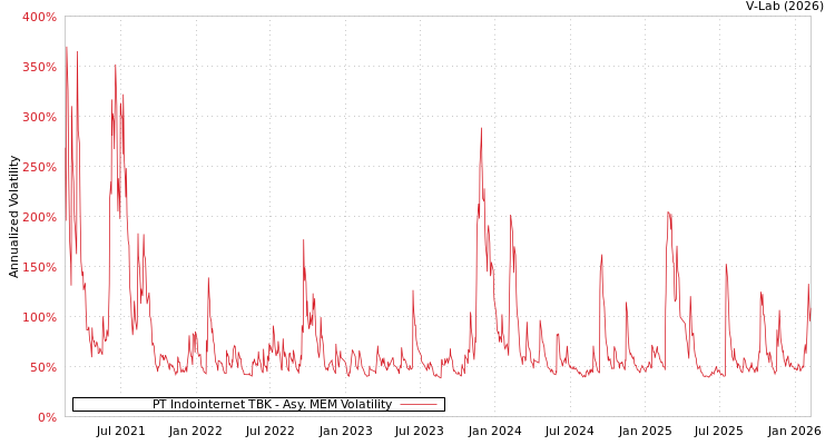 graph of PT Indointernet TBK AMEM