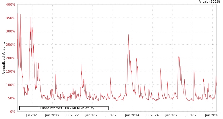 graph of PT Indointernet TBK MEM