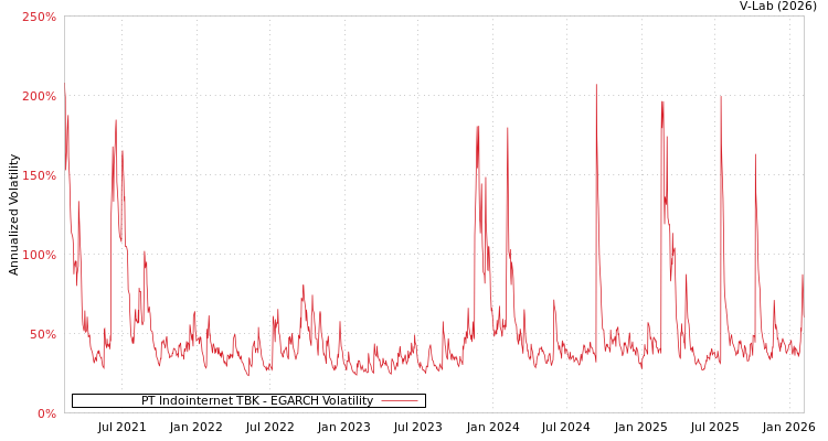 graph of PT Indointernet TBK EGARCH